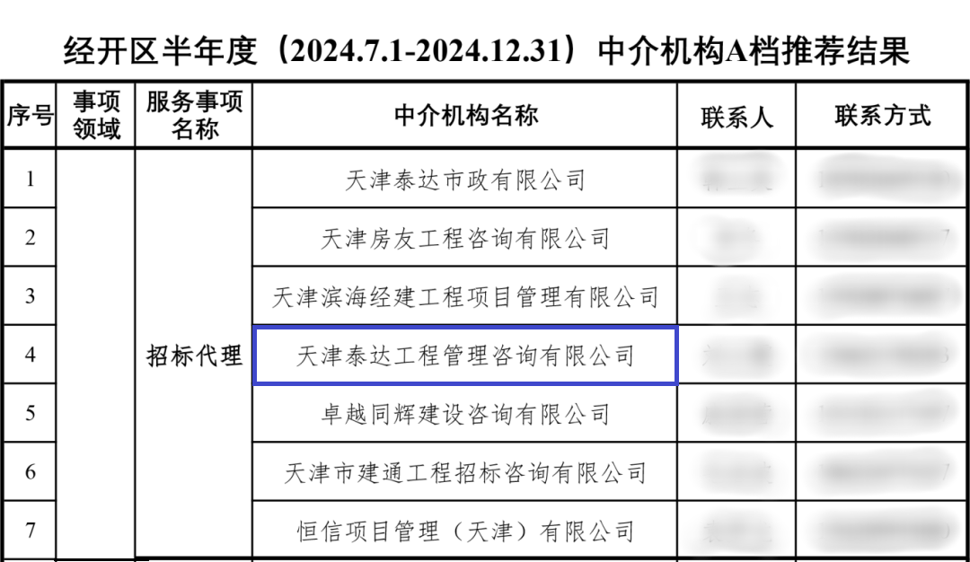 喜報(bào)|泰達(dá)咨詢榮獲經(jīng)開區(qū)招標(biāo)代理A級(jí)評(píng)價(jià)，實(shí)力鑄就行業(yè)標(biāo)桿